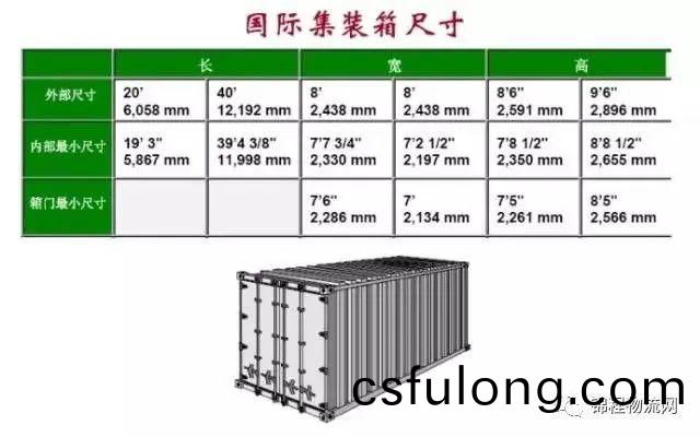 集裝箱(xiang)外(wai)尺(chi)寸、內(nei)尺寸(cun)、毛(mao)重(zhong)、載重、體(ti)積，一(yi)文(wen)全知(zhi)道(dao)